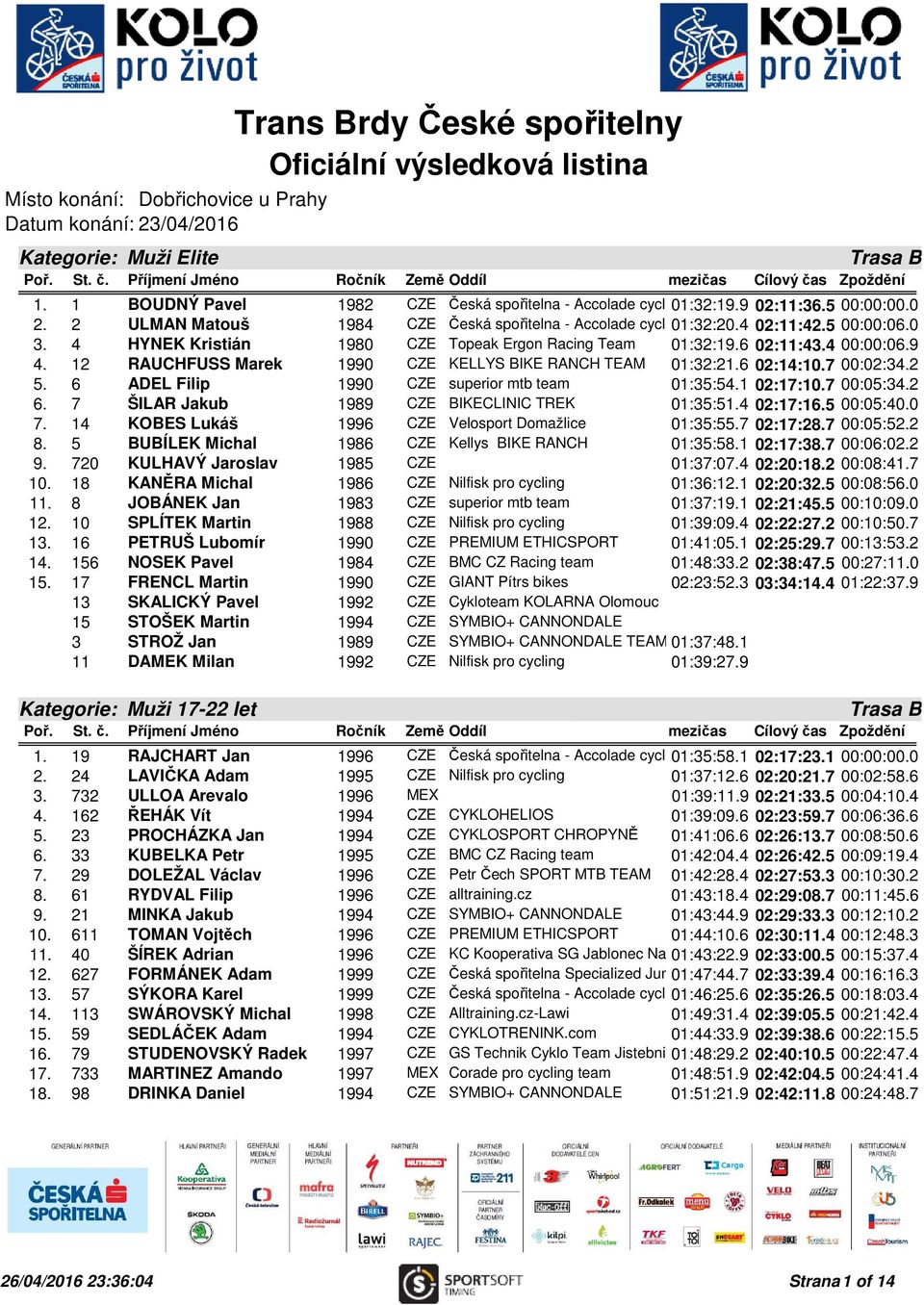 9 team 02:11:36.5 00:00:00.0 2. 2 ULMAN Matouš 1984 CZE Česká spořitelna - Accolade cycling 01:32:20.4 team 02:11:42.5 00:00:06.0 3. 4 HYNEK Kristián 1980 CZE Topeak Ergon Racing Team 01:32:19.