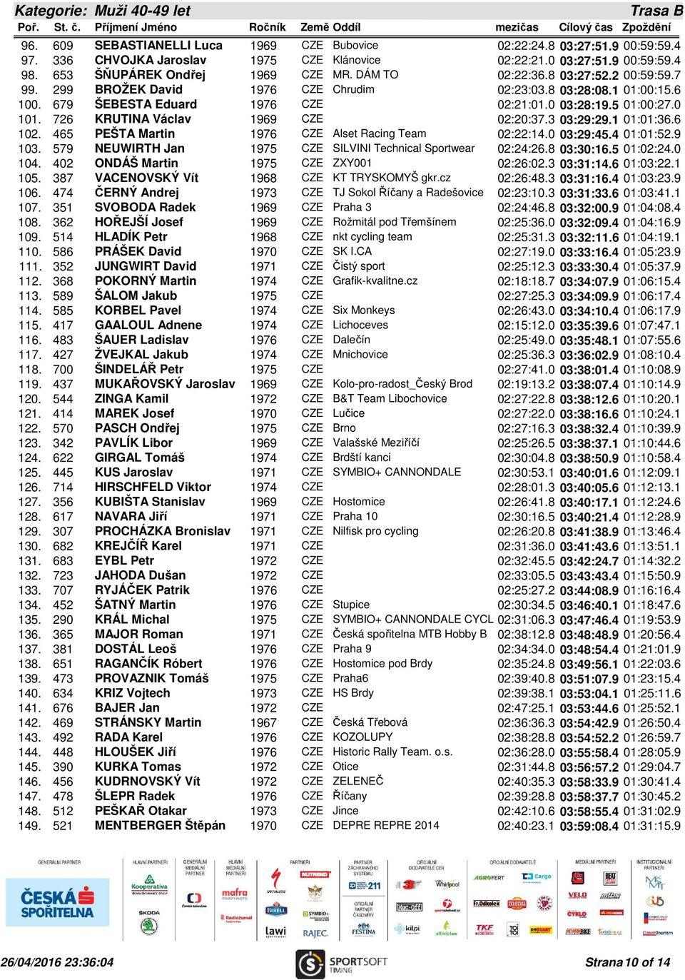 5 01:00:27.0 101. 726 KRUTINA Václav 1969 CZE 02:20:37.3 03:29:29.1 01:01:36.6 102. 465 PEŠTA Martin 1976 CZE Alset Racing Team 02:22:14.0 03:29:45.4 01:01:52.9 103.