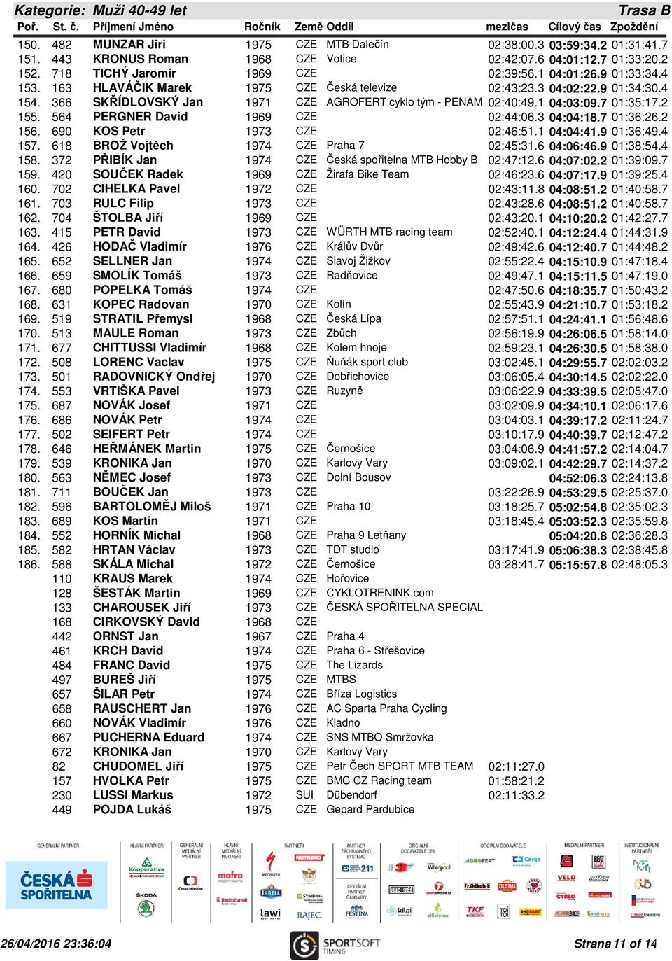 366 SKŘÍDLOVSKÝ Jan 1971 CZE AGROFERT cyklo tým - PENAM MTB 02:40:49.1 team 04:03:09.7 01:35:17.2 155. 564 PERGNER David 1969 CZE 02:44:06.3 04:04:18.7 01:36:26.2 156. 690 KOS Petr 1973 CZE 02:46:51.