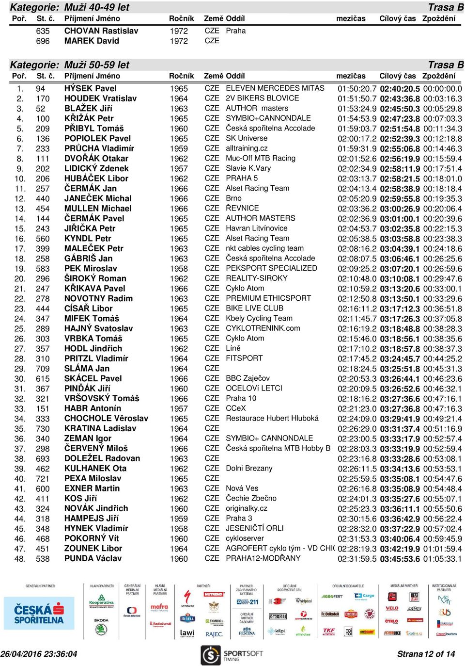 100 KŘIŽÁK Petr 1965 CZE SYMBIO+CANNONDALE 01:54:53.9 02:47:23.8 00:07:03.3 5. 209 PŘIBYL Tomáš 1960 CZE Česká spořitelna Accolade 01:59:03.7 02:51:54.8 00:11:34.3 6.