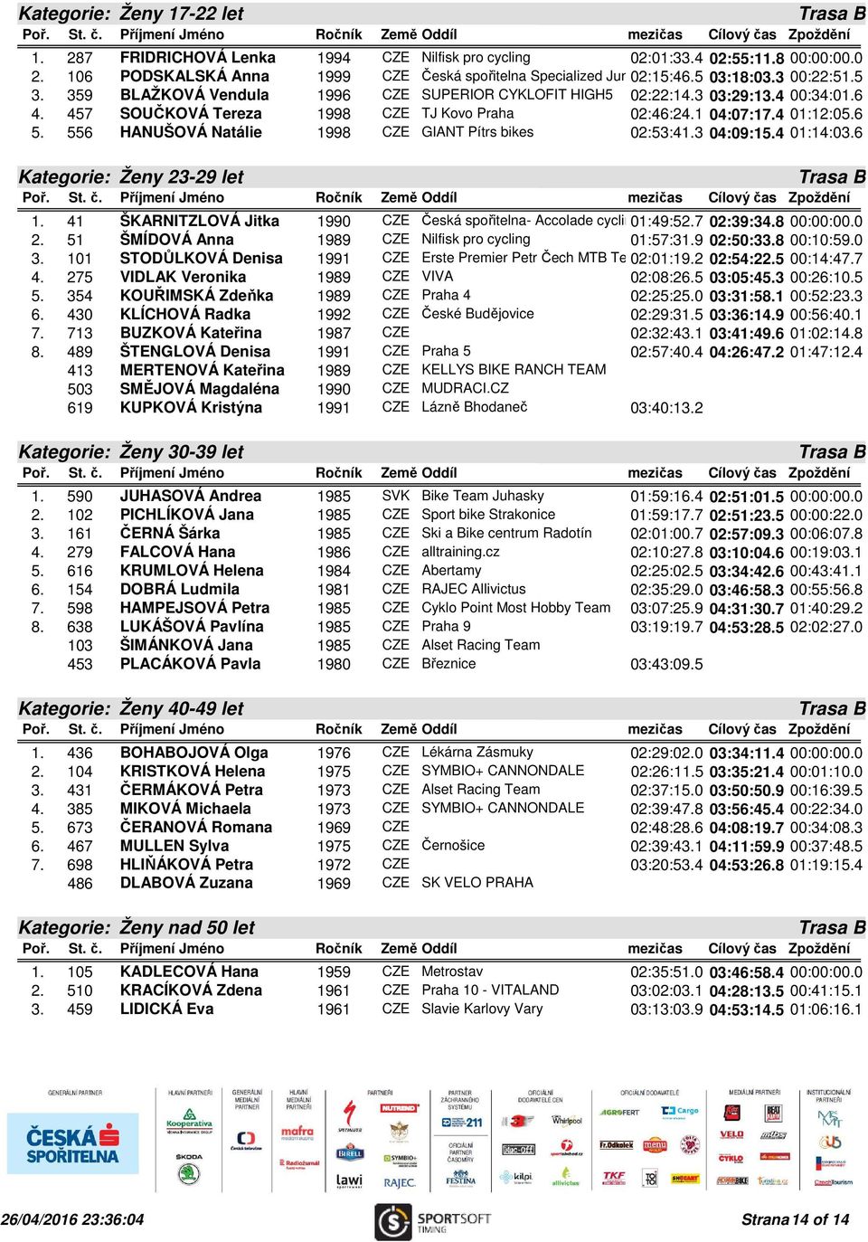 6 5. 556 HANUŠOVÁ Natálie 1998 CZE GIANT Pítrs bikes 02:53:41.3 04:09:15.4 01:14:03.6 Kategorie: Ženy 23-29 let 1. 41 ŠKARNITZLOVÁ Jitka 1990 CZE Česká spořitelna- Accolade cycling 01:49:52.