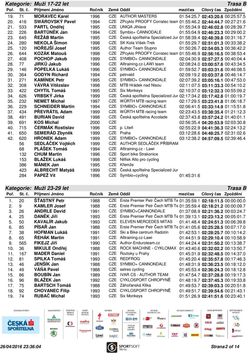 645 ŘEŽÁB Martin 1995 CZE Česká spořitelna Specialized Junior 01:58:39.4 MTB team02:48:39.8 00:31:16.7 24. 280 NEKOLA Šimon 1998 CZE SK Kola Víšek-Trek 01:55:29.7 02:51:01.3 00:33:38.2 25.