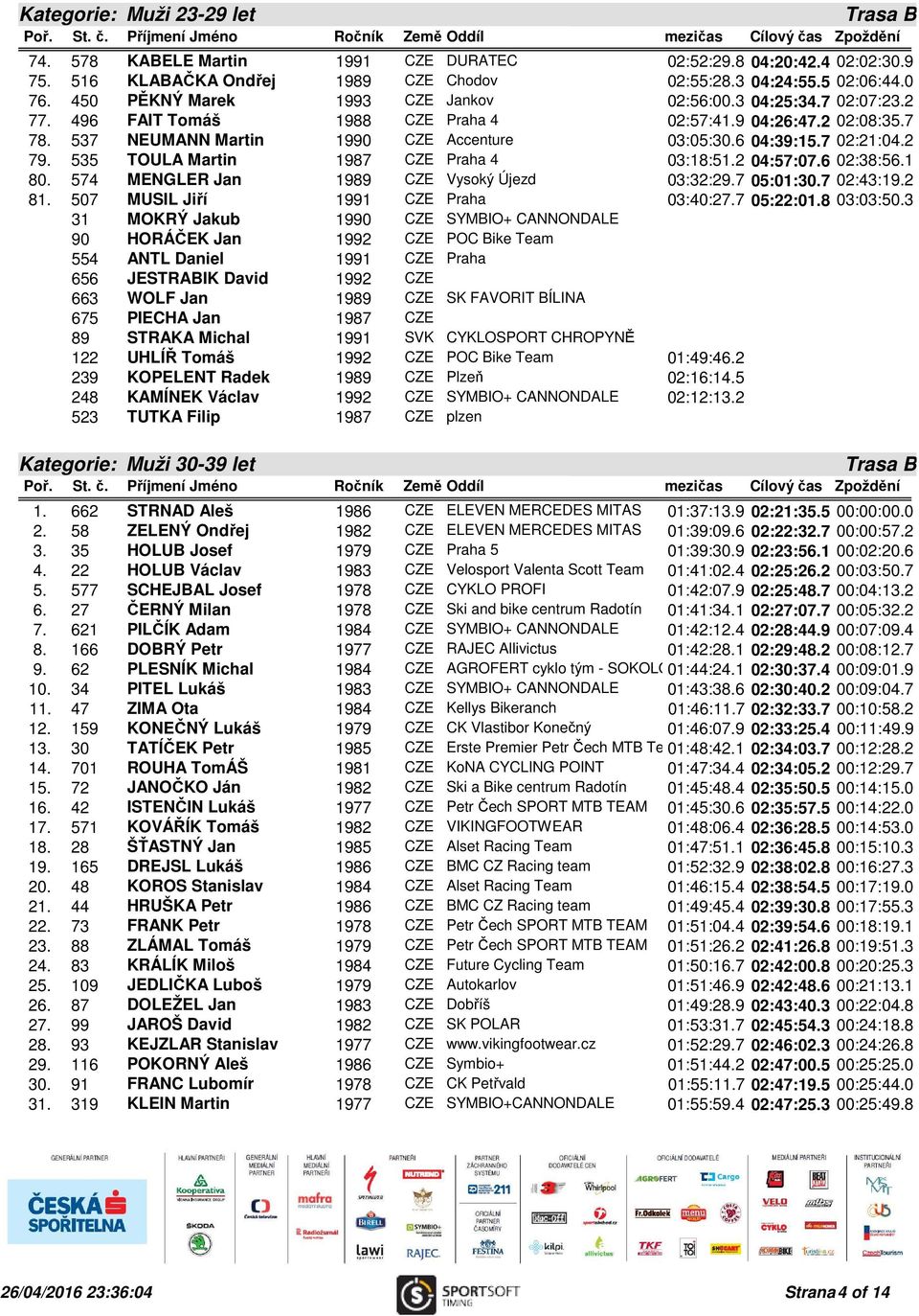 7 02:21:04.2 79. 535 TOULA Martin 1987 CZE Praha 4 03:18:51.2 04:57:07.6 02:38:56.1 80. 574 MENGLER Jan 1989 CZE Vysoký Újezd 03:32:29.7 05:01:30.7 02:43:19.2 81.