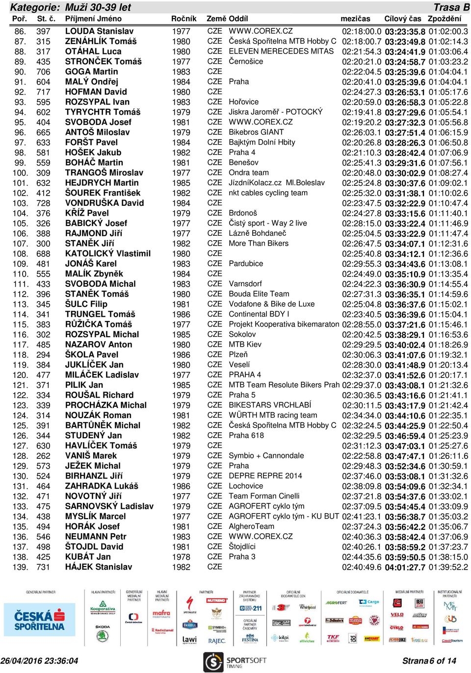5 03:25:39.6 01:04:04.1 91. 604 MALÝ Ondřej 1984 CZE Praha 02:20:41.0 03:25:39.6 01:04:04.1 92. 717 HOFMAN David 1980 CZE 02:24:27.3 03:26:53.1 01:05:17.6 93.