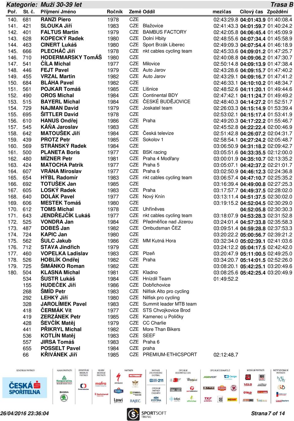 463 CINERT Lukáš 1980 CZE Sport Brzák Liberec 02:49:09.3 04:07:54.4 01:46:18.9 145. 666 PLECHÁČ Jiří 1978 CZE nkt cables cycling team 02:45:33.6 04:09:01.2 01:47:25.7 146.