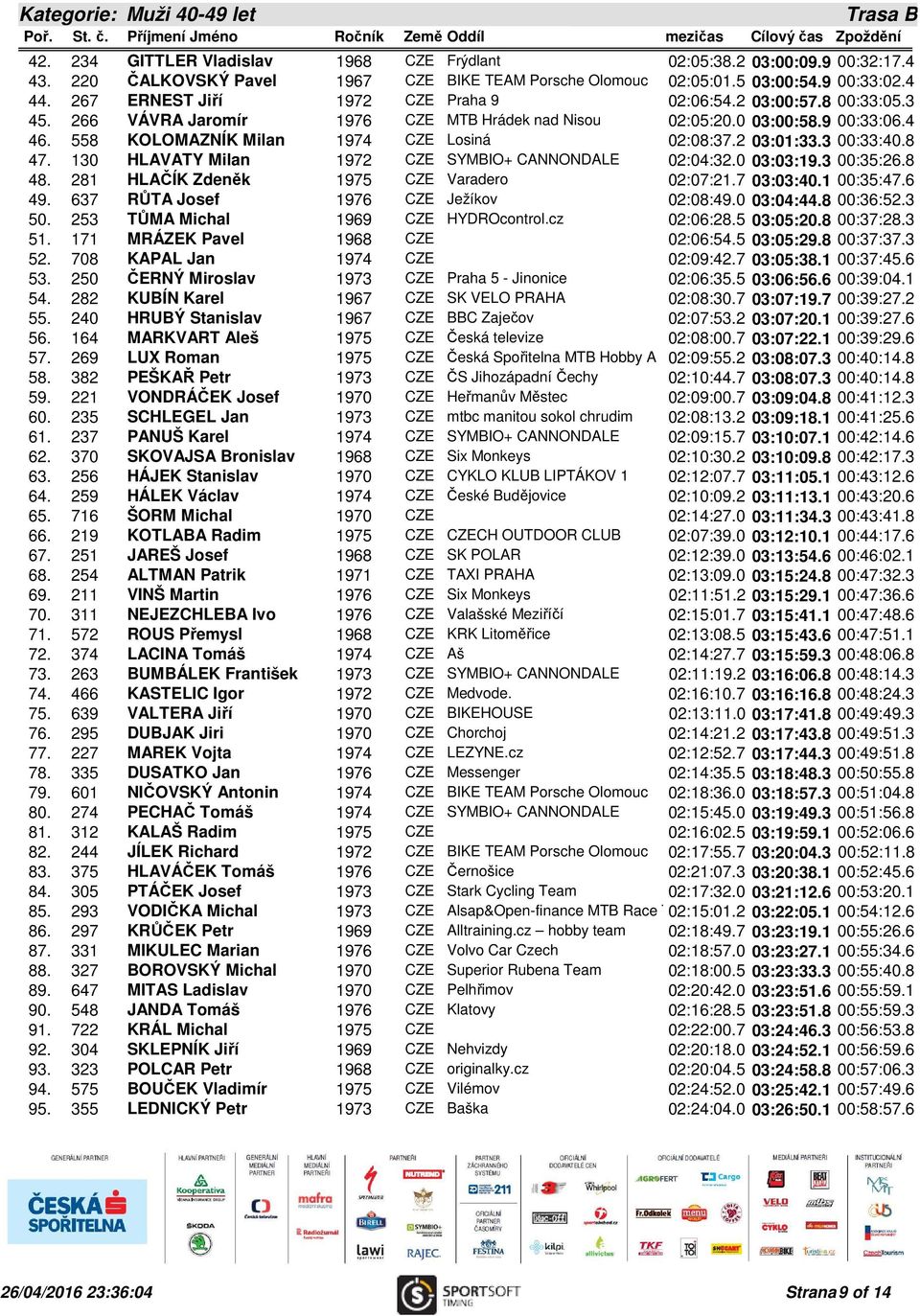 558 KOLOMAZNÍK Milan 1974 CZE Losiná 02:08:37.2 03:01:33.3 00:33:40.8 47. 130 HLAVATY Milan 1972 CZE SYMBIO+ CANNONDALE 02:04:32.0 03:03:19.3 00:35:26.8 48.