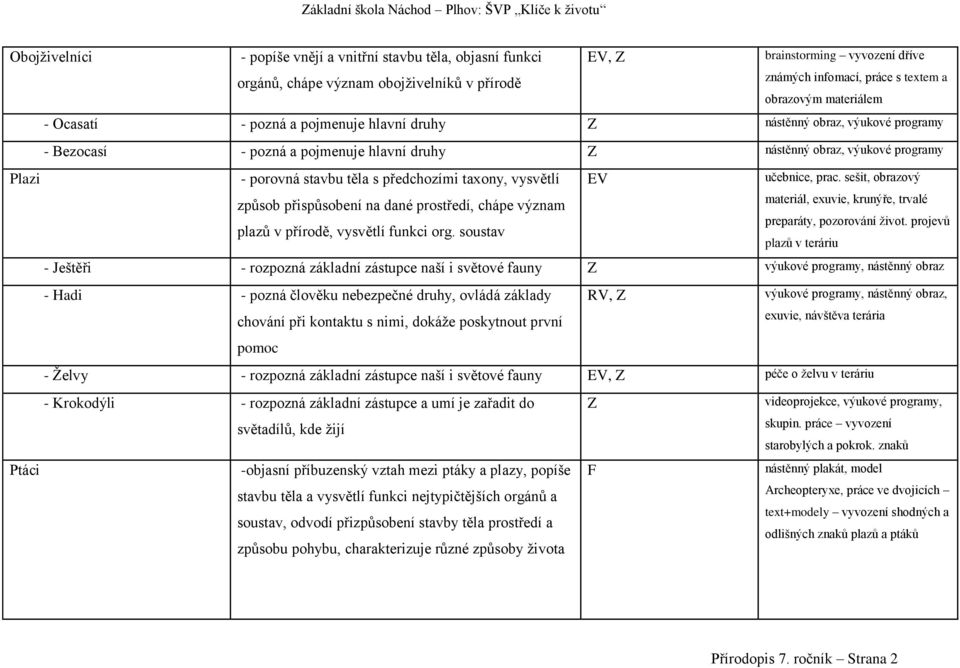 programy Plazi - porovná stavbu těla s předchozími taxony, vysvětlí EV způsob přispůsobení na dané prostředí, chápe význam plazů v přírodě, vysvětlí funkci org. soustav učebnice, prac.