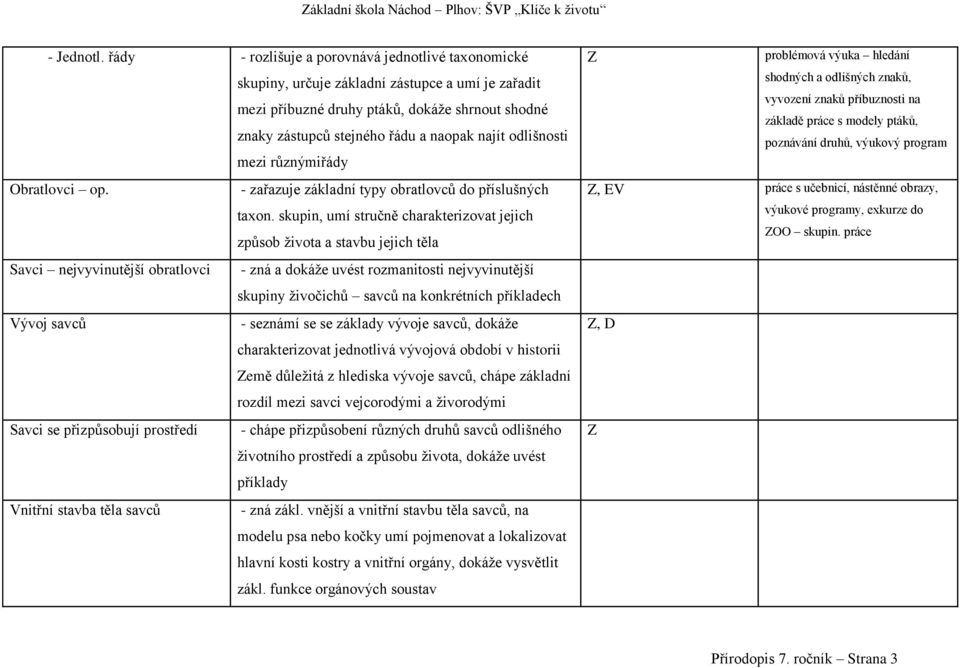 odlišnosti mezi různýmiřády problémová výuka hledání shodných a odlišných znaků, vyvození znaků příbuznosti na základě práce s modely ptáků, poznávání druhů, výukový program Obratlovci op.