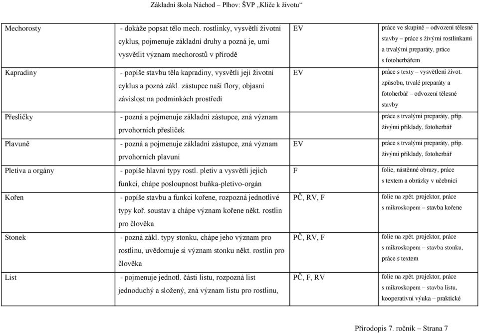 preparáty, práce s fotoherbářem Kapradiny - popíše stavbu těla kapradiny, vysvětlí její životní cyklus a pozná zákl.