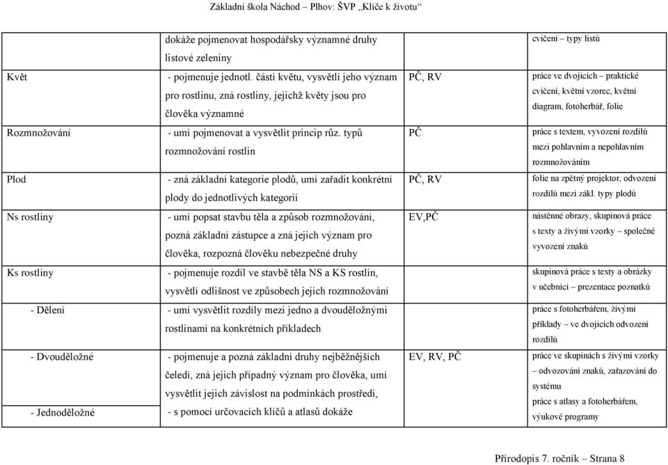 typů rozmnožování rostlin Plod - zná základní kategorie plodů, umí zařadit konkrétní plody do jednotlivých kategorií Ns rostliny - umí popsat stavbu těla a způsob rozmnožování, pozná základní