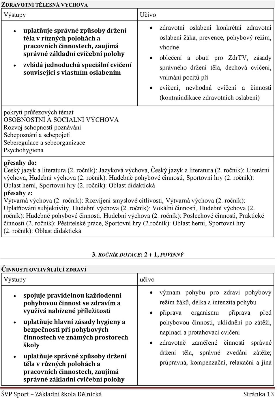 vnímání pocitů při cvičení, nevhodná cvičení a činnosti (kontraindikace zdravotních oslabení) Český jazyk a literatura (2. ročník): Jazyková výchova, Český jazyk a literatura (2.