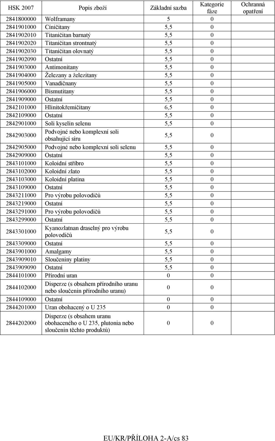 Ostatní 5,5 0 2842901000 Soli kyselin selenu 5,5 0 2842903000 Podvojné nebo komplexní soli obsahující síru 5,5 0 2842905000 Podvojné nebo komplexní soli selenu 5,5 0 2842909000 Ostatní 5,5 0