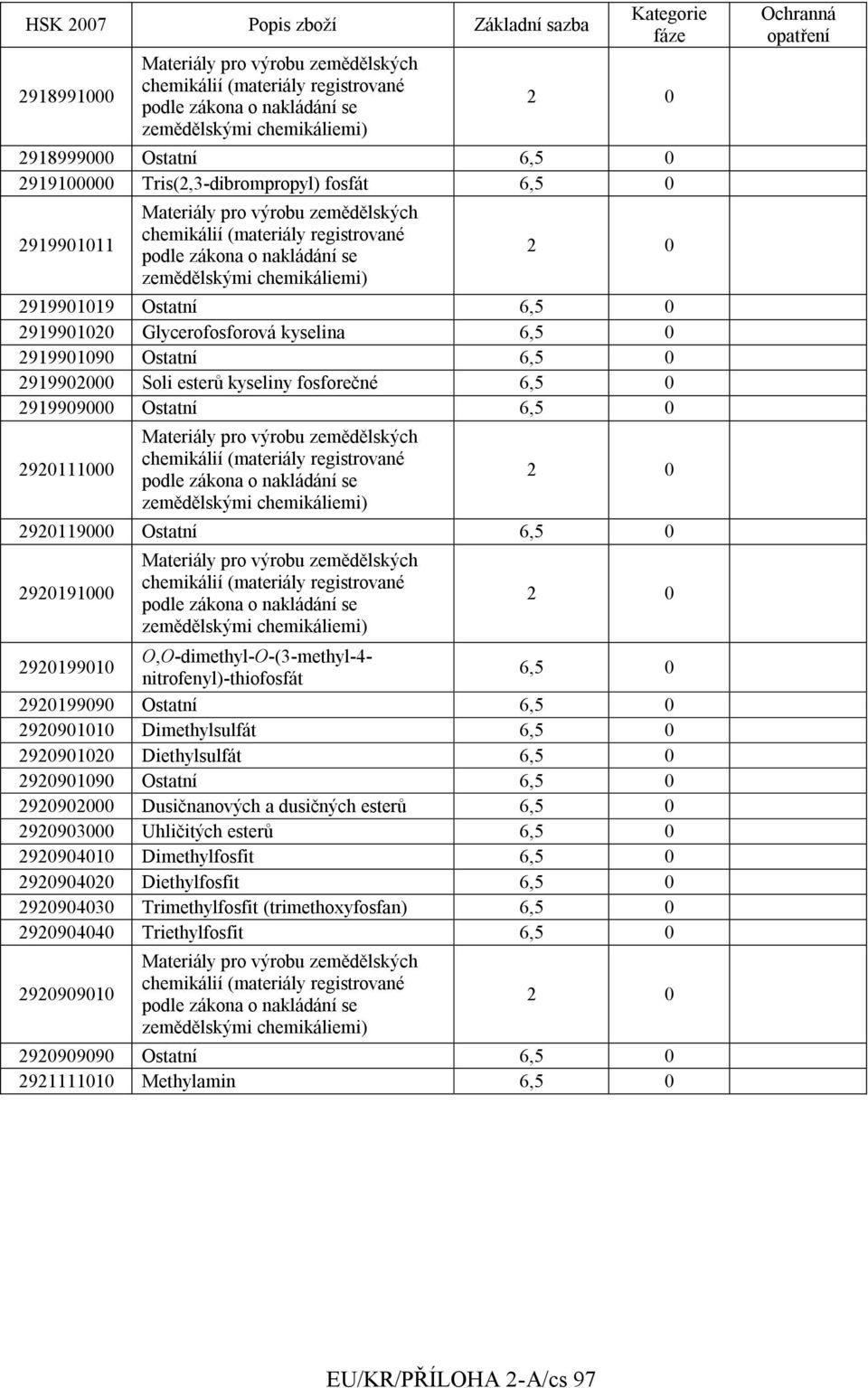 Ostatní 2920901010 Dimethylsulfát 2920901020 Diethylsulfát 2920901090 Ostatní 2920902000 Dusičnanových a dusičných esterů 2920903000 Uhličitých esterů 2920904010