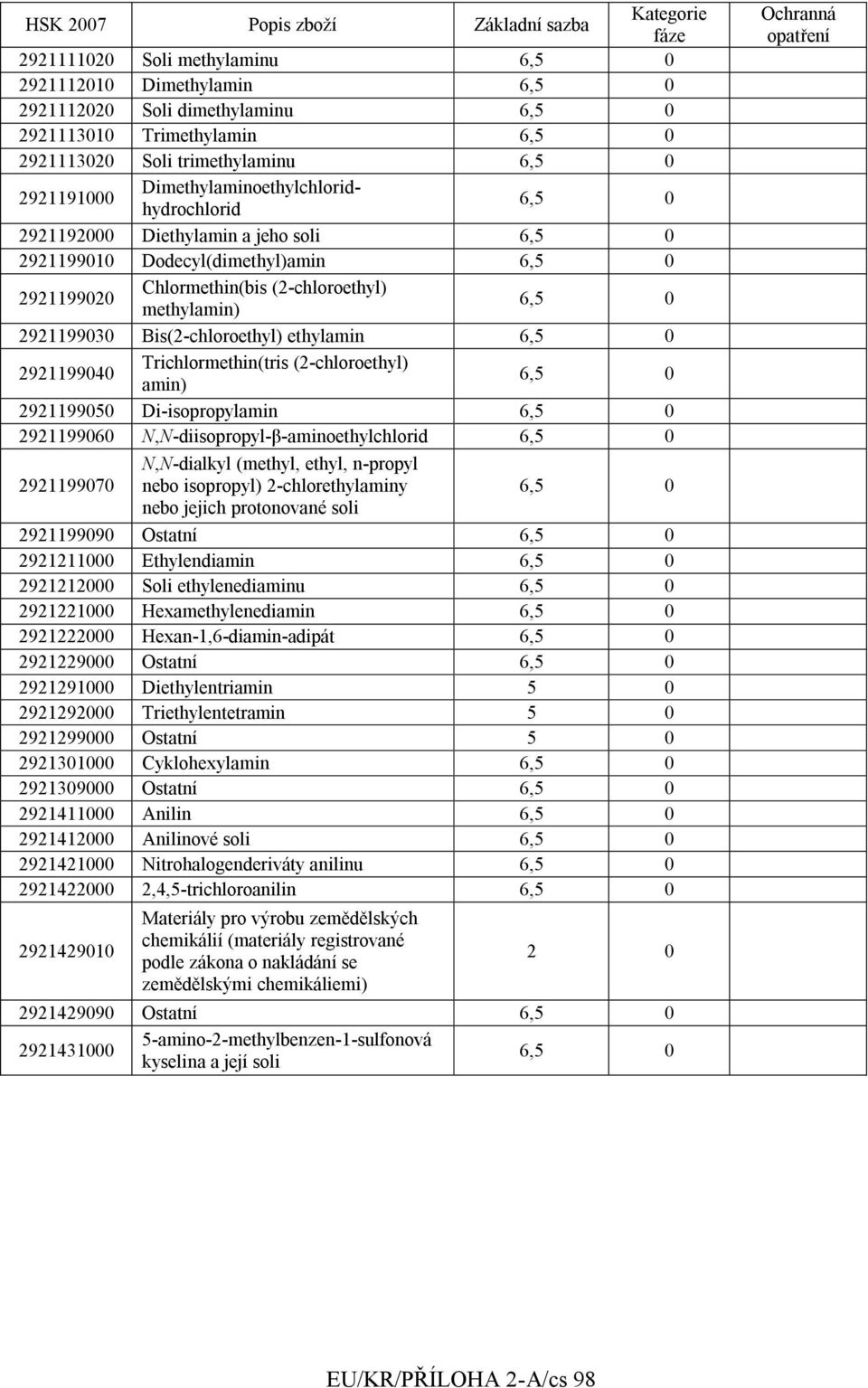 amin) 2921199050 Di-isopropylamin 2921199060 N,N-diisopropyl-β-aminoethylchlorid N,N-dialkyl (methyl, ethyl, n-propyl 2921199070 nebo isopropyl) 2-chlorethylaminy nebo jejich protonované soli