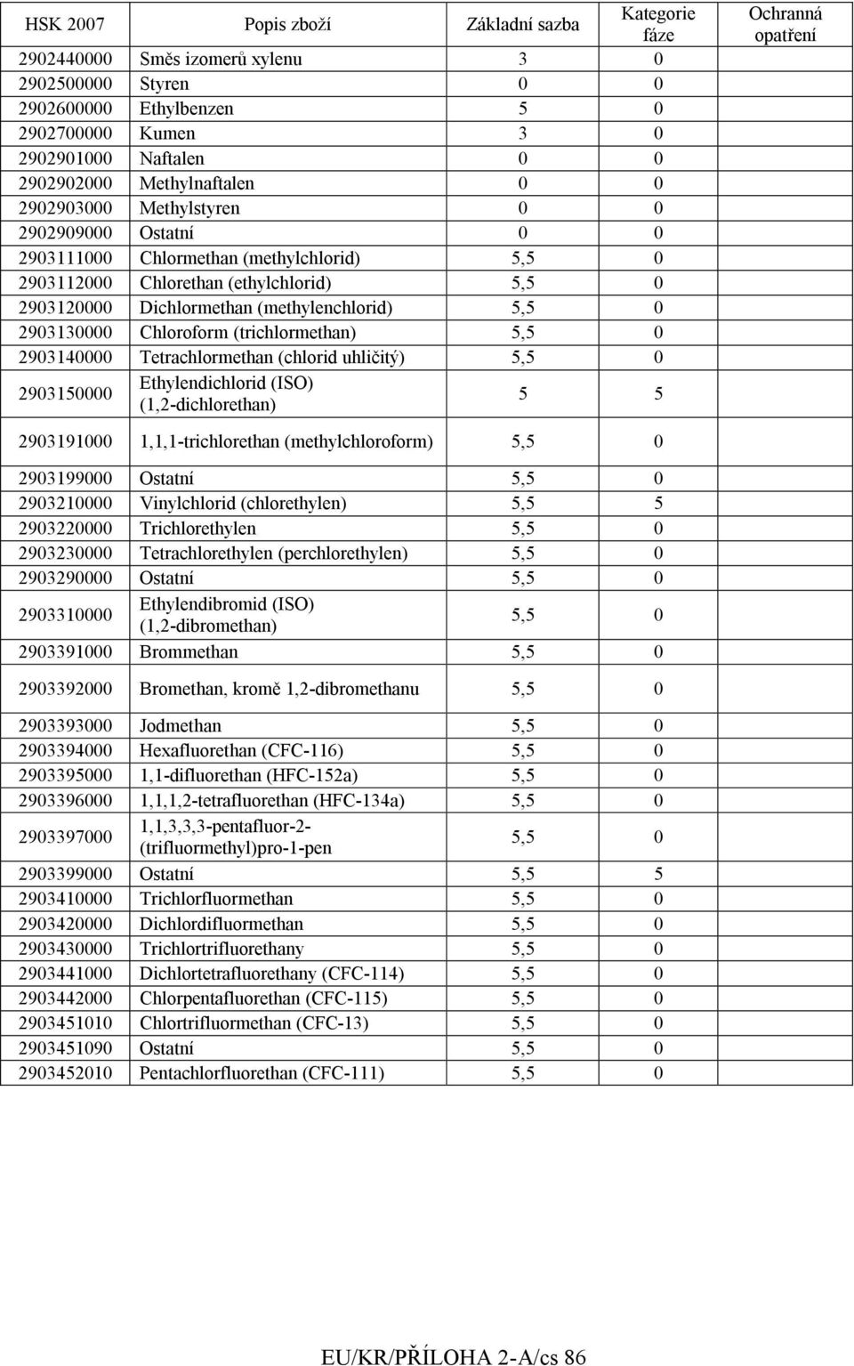 2903140000 Tetrachlormethan (chlorid uhličitý) 5,5 0 2903150000 Ethylendichlorid (ISO) (1,2-dichlorethan) 5 5 2903191000 1,1,1-trichlorethan (methylchloroform) 5,5 0 2903199000 Ostatní 5,5 0