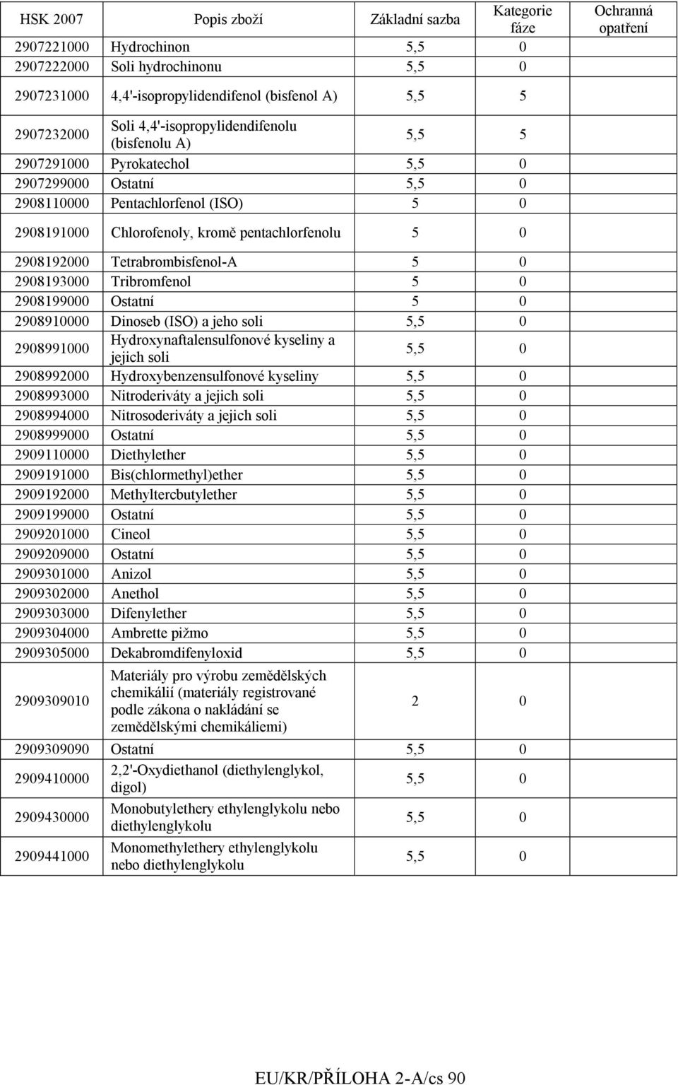 2908199000 Ostatní 5 0 2908910000 Dinoseb (ISO) a jeho soli 5,5 0 2908991000 Hydroxynaftalensulfonové kyseliny a jejich soli 5,5 0 2908992000 Hydroxybenzensulfonové kyseliny 5,5 0 2908993000
