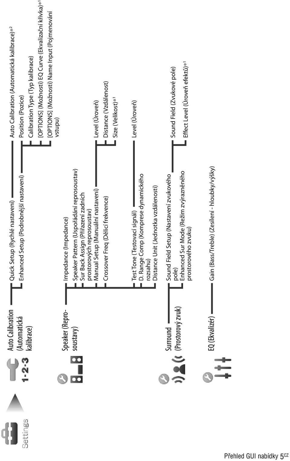 (Úroveň) Calibration Type (Typ kalibrace) Crossover Freq (Dělicí frekvence) Distance (Vzdálenost) [OPTIONS] (Možnosti) EQ Curve (Ekvalizační křivka)* 1 [OPTIONS] (Možnosti) Name Input (Pojmenování