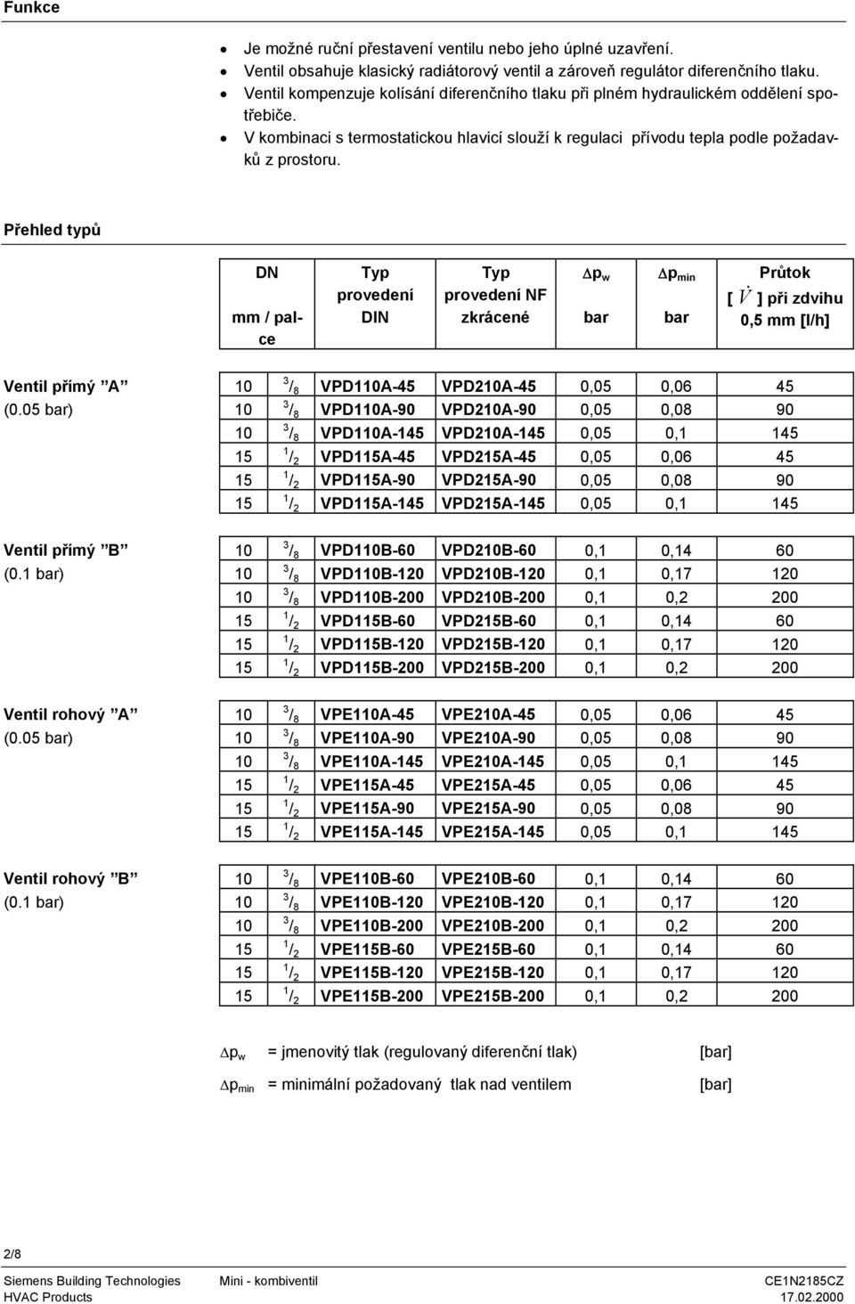 Přehled typů DN mm / palce Typ provedení DIN Typ provedení NF zkrácené p w bar p min bar Průtok [ V & ] při zdvihu 0,5 mm [l/h] Ventil přímý A 0 (0.05 bar) 0 0 Ventil přímý B 0 (0.