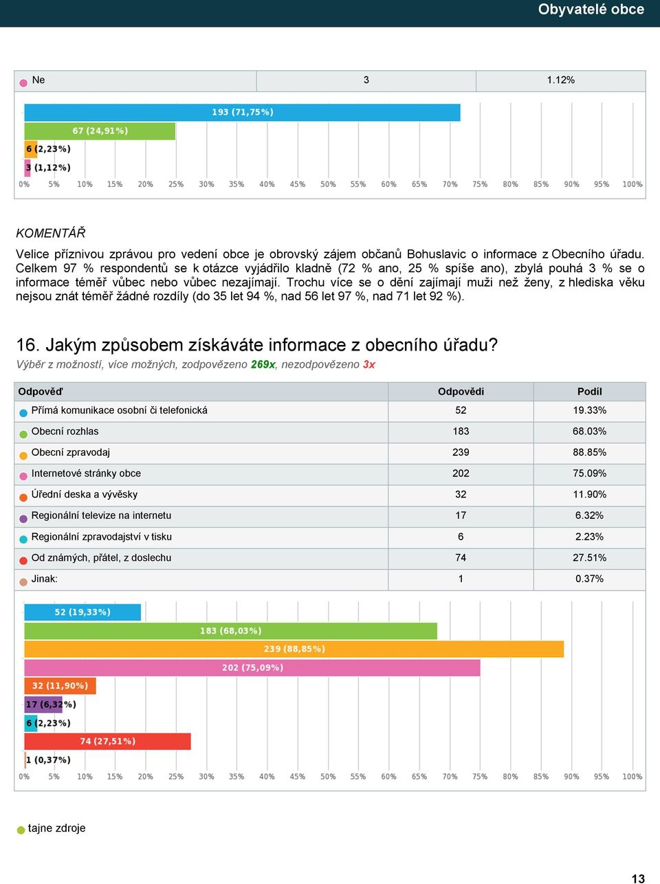 Trochu více se o dění zajímají muži než ženy, z hlediska věku nejsou znát téměř žádné rozdíly (do 35 let 94 %, nad 56 let 97 %, nad 71 let 92 %). 16.