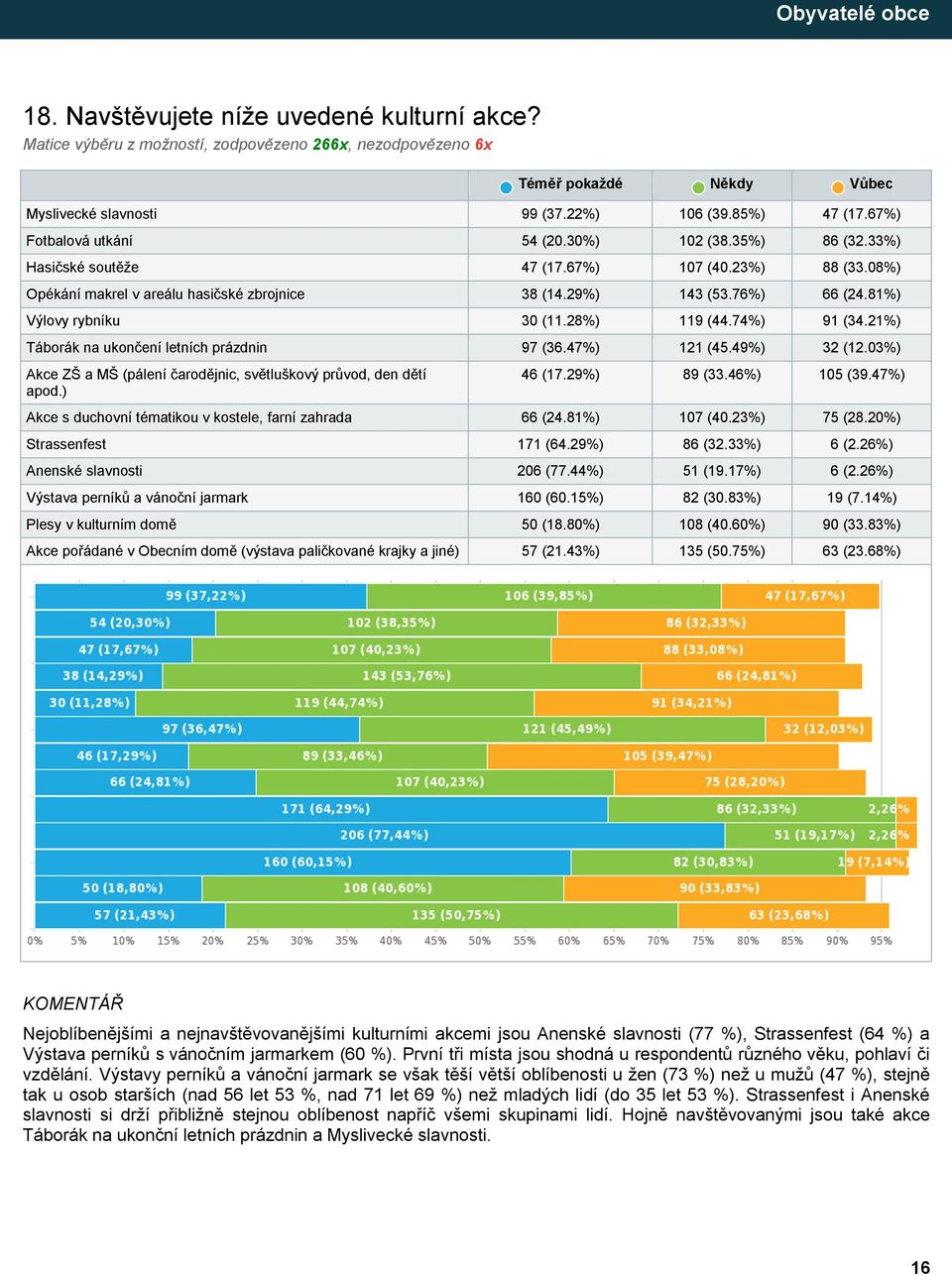 81%) Výlovy rybníku 30 (11.28%) 119 (44.74%) 91 (34.21%) Táborák na ukončení letních prázdnin 97 (36.47%) 121 (45.49%) 32 (12.03%) Akce ZŠ a MŠ (pálení čarodějnic, světluškový průvod, den dětí apod.