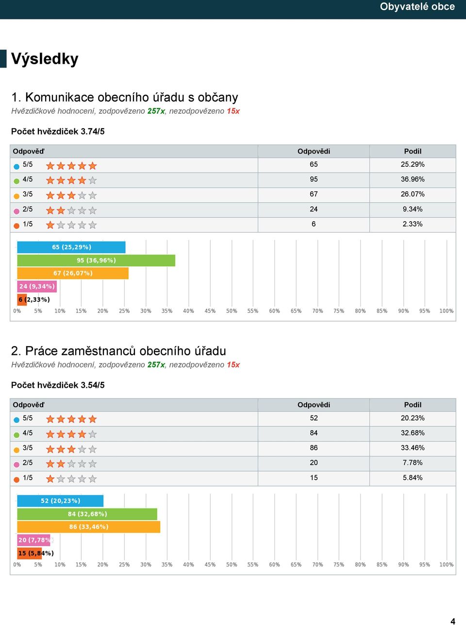 Počet hvězdiček 3.74/5 5/5 65 25.29% 4/5 95 36.96% 3/5 67 26.07% 2/5 24 9.34% 1/5 6 2.33% 2.