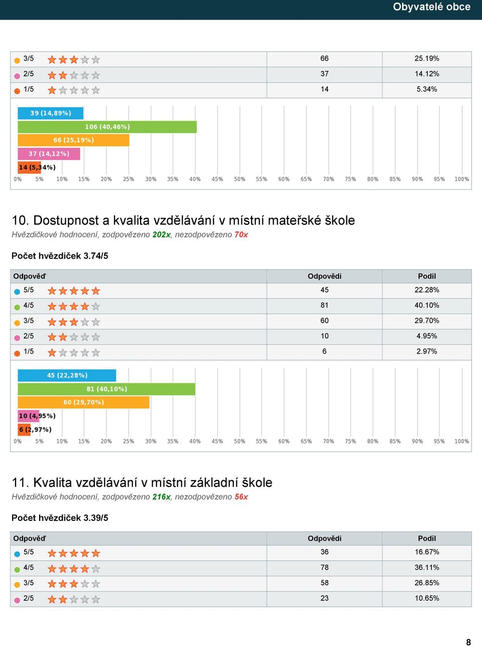 nezodpovězeno 70x Počet hvězdiček 3.74/5 5/5 45 22.28% 4/5 81 40.10% 3/5 60 29.70% 2/5 10 4.95% 1/5 6 2.