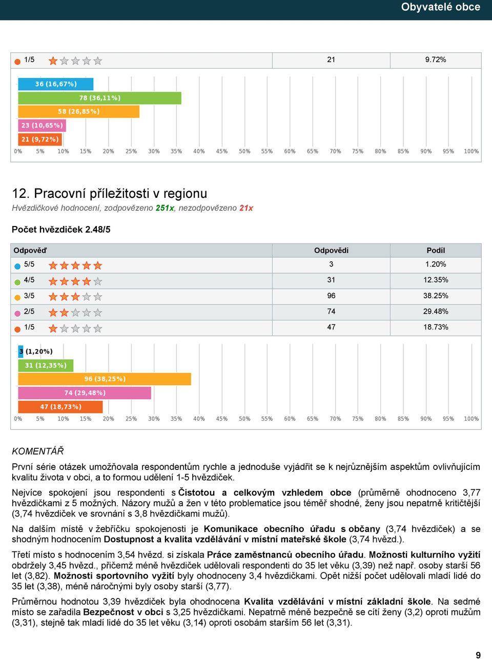 Nejvíce spokojení jsou respondenti s Čistotou a celkovým vzhledem obce (průměrně ohodnoceno 3,77 hvězdičkami z 5 možných.