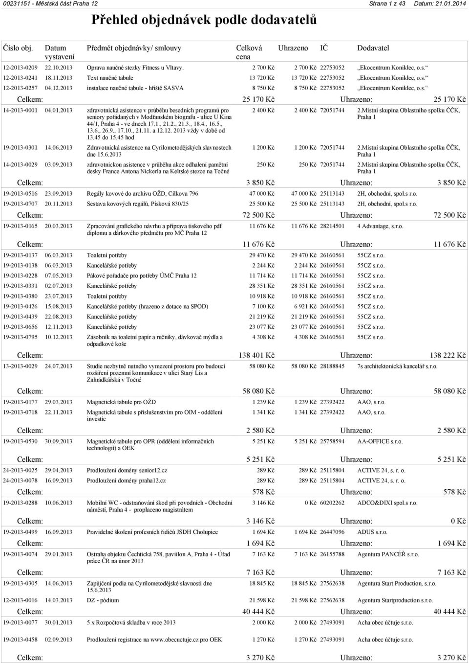1., 21.2., 21.3., 18.4., 16.5., 13.6., 26.9., 17.10., 21.11. a 12.12. 2013 vždy v době od 13.45 do 15.45 hod 19-2013-0301 14.06.2013 Zdravotnická asistence na Cyrilometodějských slavnostech dne 15.6.2013 14-2013-0029 03.