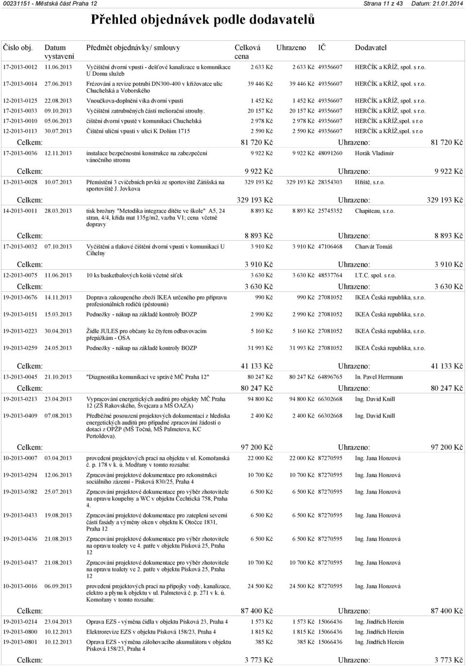 2013 Frézování a revize potrubí DN300-400 v křižovatce ulic Chuchelská a Voborského 2 633 Kč 2 633 Kč 49356607 HERČÍK a KŘÍŽ, spol. s r.o. 39 446 Kč 39 446 Kč 49356607 HERČÍK a KŘÍŽ, spol. s r.o. 12-2013-0125 22.