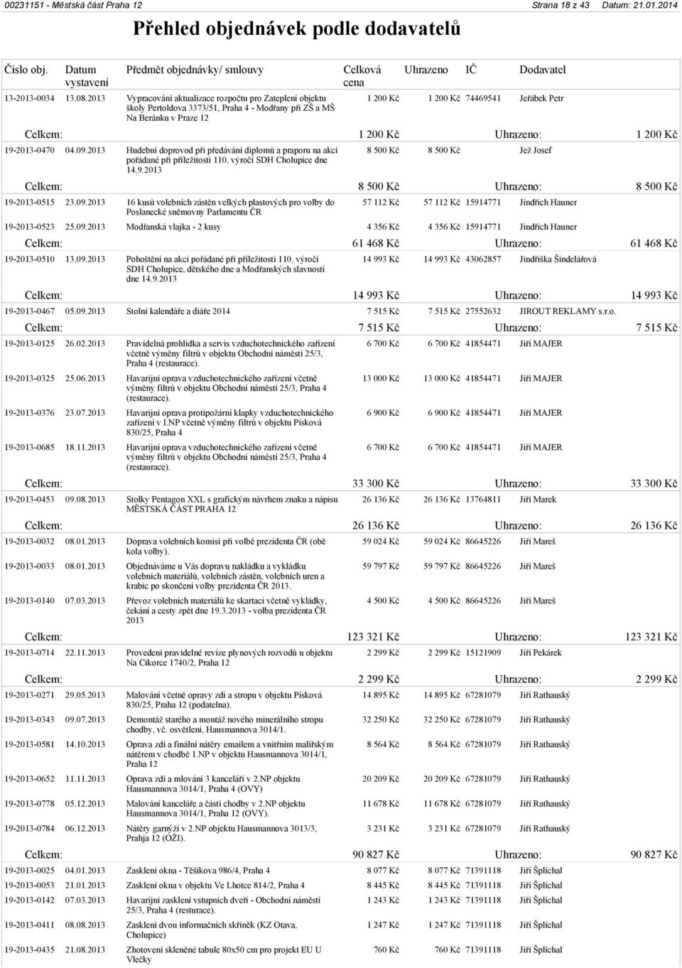 Uhrazeno: 1 200 Kč 19-2013-0470 04.09.2013 Hudební doprovod při předávání diplomů a praporu na akci pořádané při příležitosti 110. výročí SDH Cholupice dne 14.9.2013 8 500 Kč 8 500 Kč Jež Josef Celkem: 8 500 Kč Uhrazeno: 8 500 Kč 19-2013-0515 23.