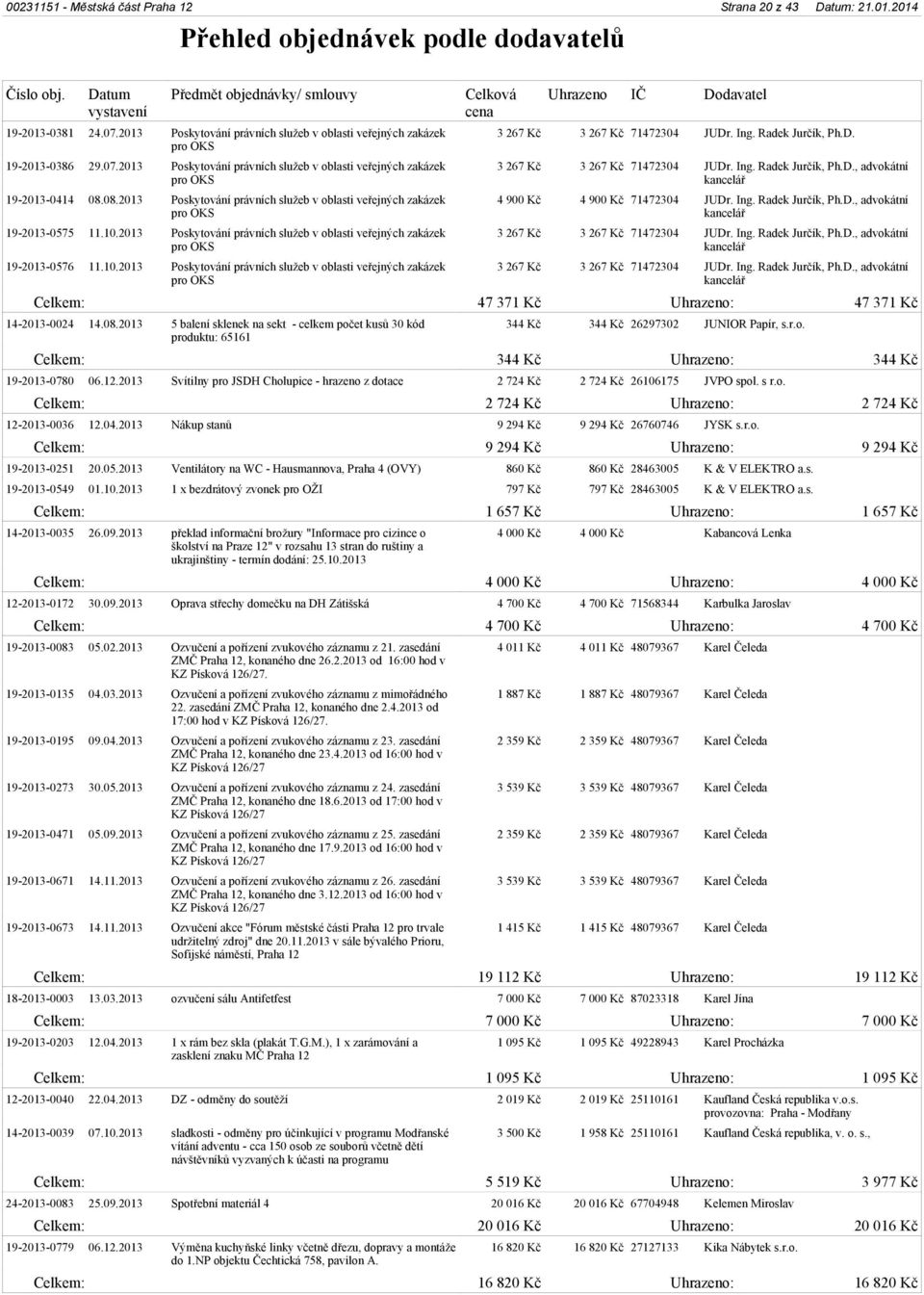 Ing. Radek Jurčík, Ph.D. 3 267 Kč 3 267 Kč 71472304 JUDr. Ing. Radek Jurčík, Ph.D., advokátní kancelář 4 900 Kč 4 900 Kč 71472304 JUDr. Ing. Radek Jurčík, Ph.D., advokátní kancelář 3 267 Kč 3 267 Kč 71472304 JUDr.