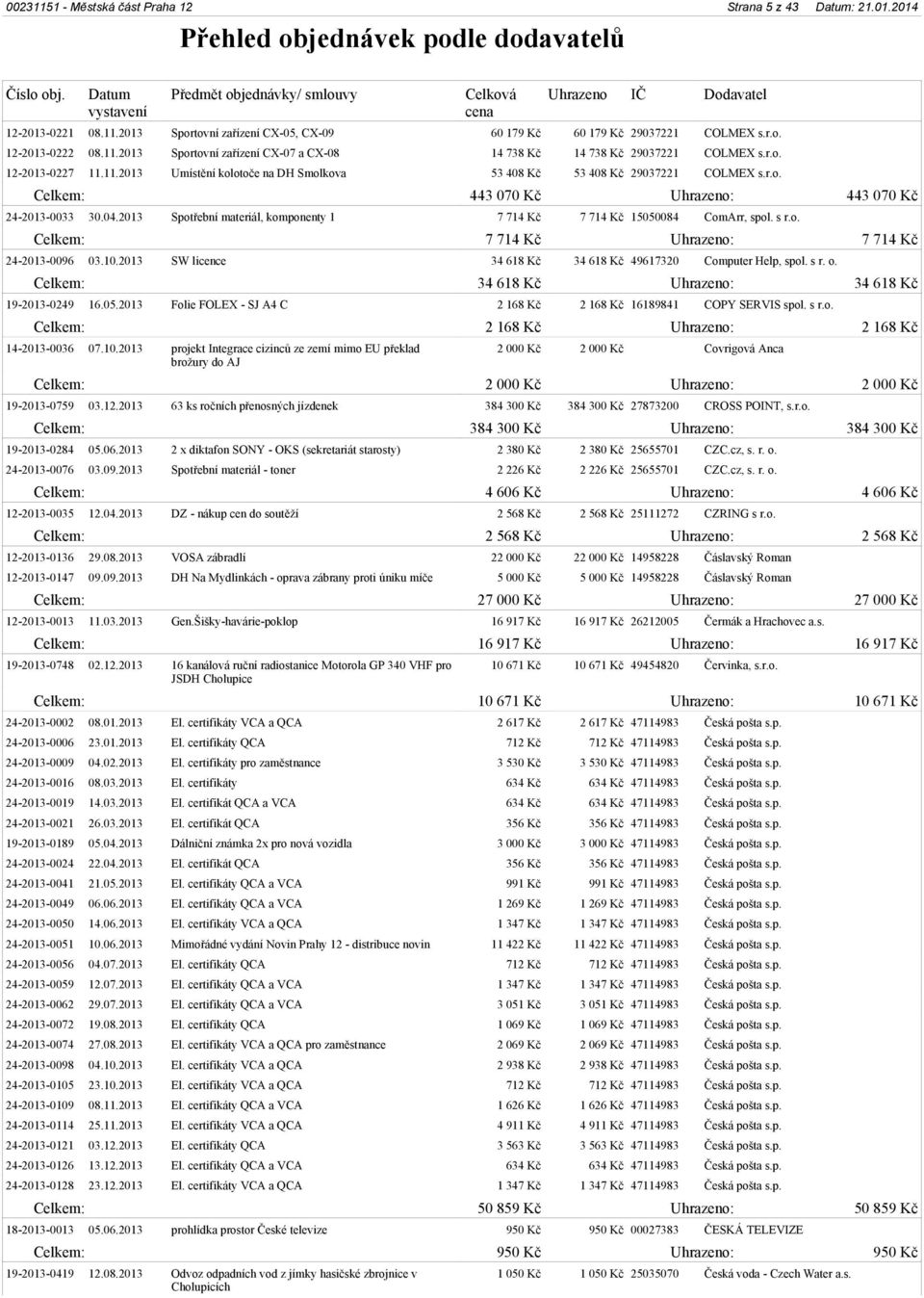 2013 Spotřební materiál, komponenty 1 7 714 Kč 7 714 Kč 15050084 ComArr, spol. s r.o. Celkem: 7 714 Kč Uhrazeno: 7 714 Kč 24-2013-0096 03.10.