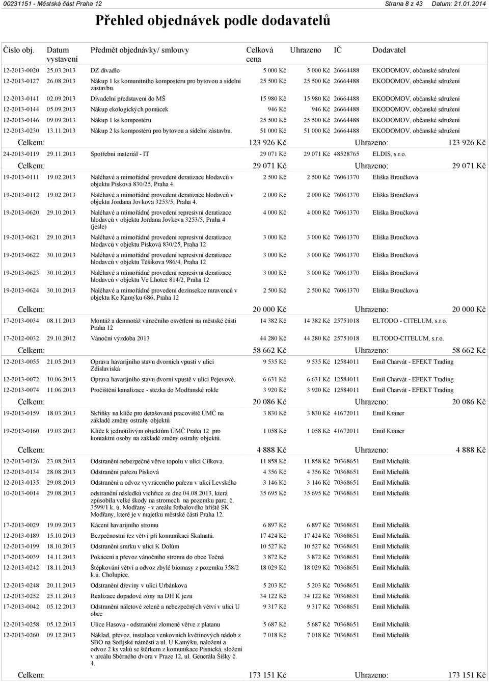 2013 Divadelní představení do MŠ 15 980 Kč 15 980 Kč 26664488 EKODOMOV, občanské sdružení 12-2013-0144 05.09.