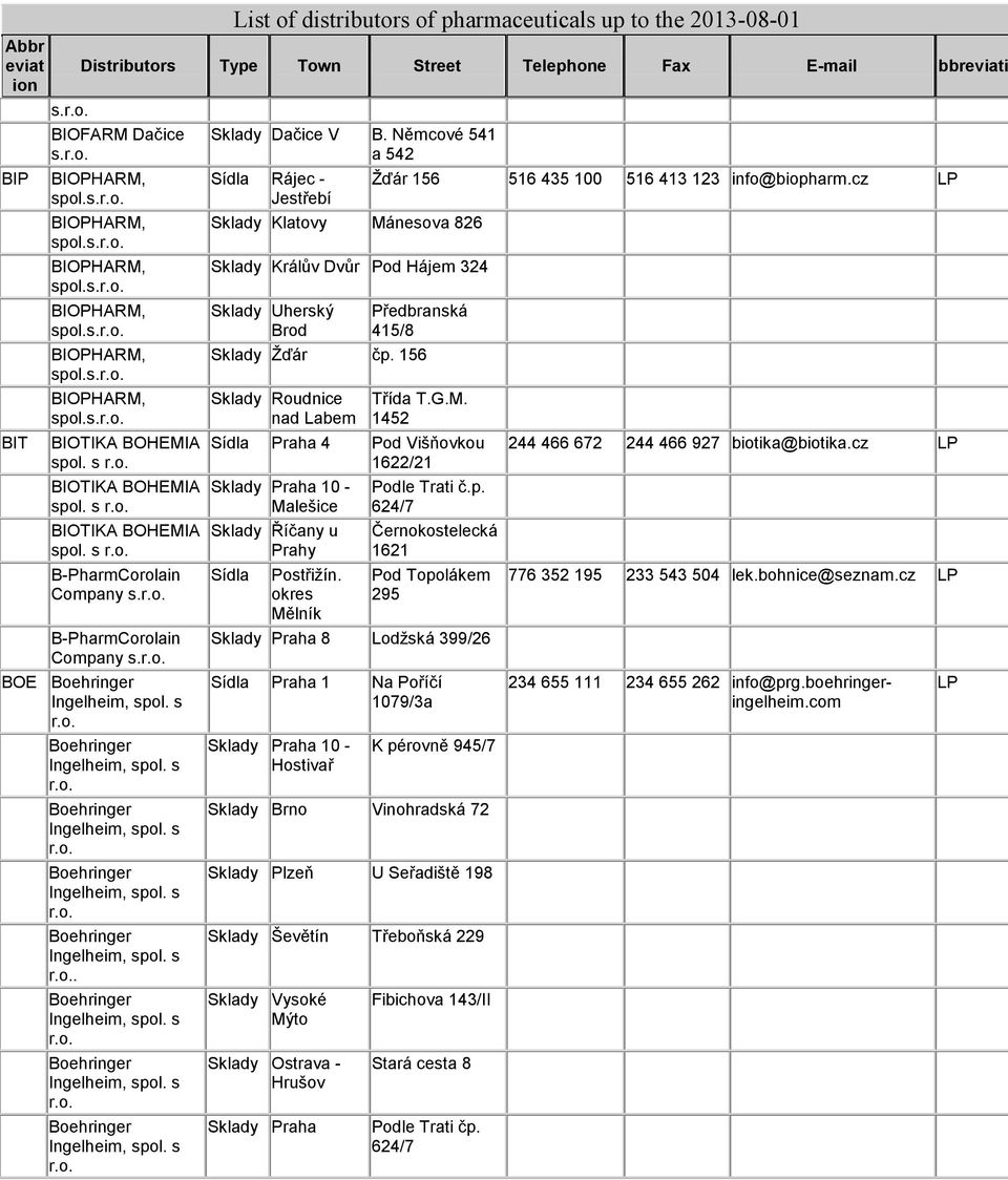 Němcové 541 a 542 Rájec - Jestřebí Žďár 156 516 435 100 516 413 123 info@biopharm.cz Sklady Klatovy Mánesova 826 Sklady Králův Dvůr Pod Hájem 324 Sklady Uherský Brod Předbranská 415/8 Sklady Žďár čp.