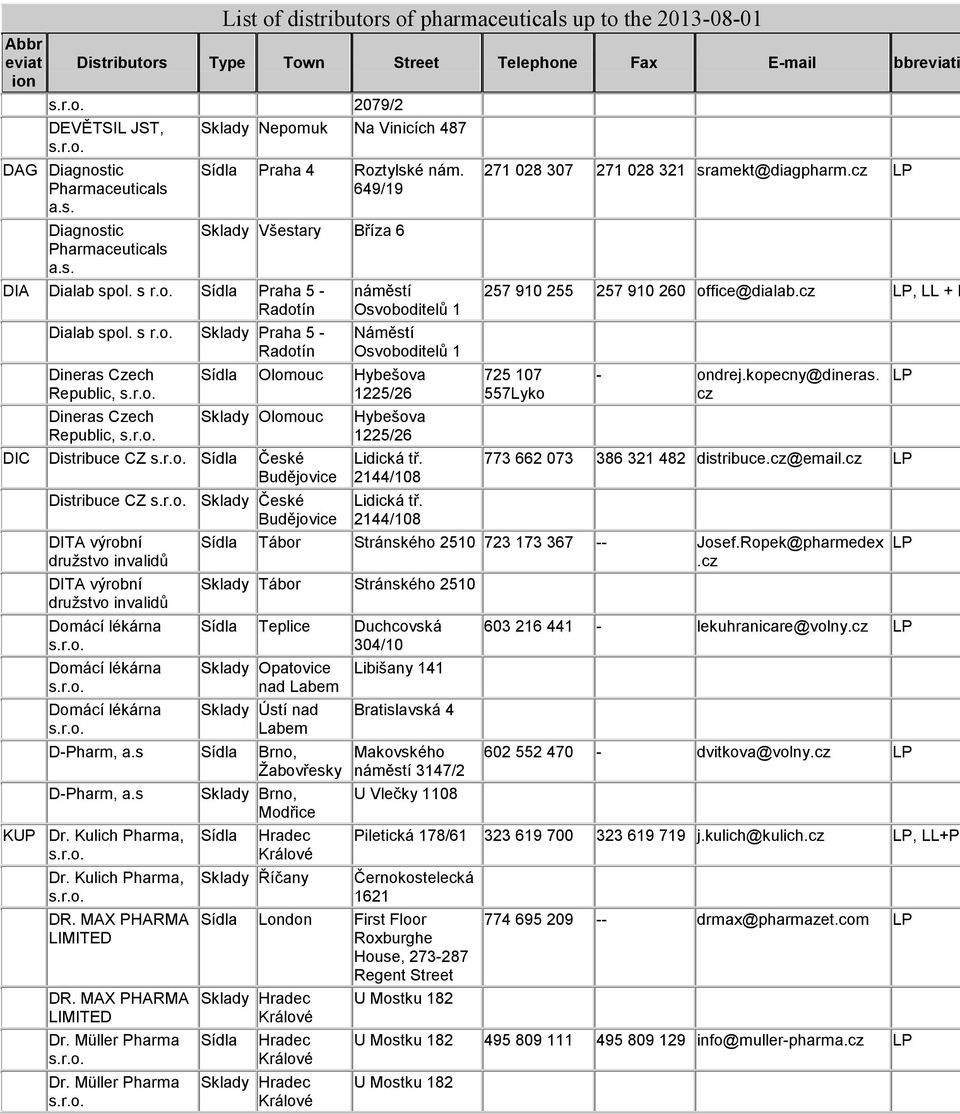 s Sklady Praha 5 - Radotín Dineras Czech Republic, náměstí Osvoboditelů 1 Náměstí Osvoboditelů 1 Olomouc Hybešova 1225/26 Dineras Czech Sklady Olomouc Republic, DIC Distribuce CZ České Budějovice