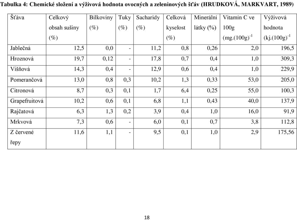 (100g) -1 Jablečná 12,5 0,0-11,2 0,8 0,26 2,0 196,5 Hroznová 19,7 0,12-17,8 0,7 0,4 1,0 309,3 Višňová 14,3 0,4-12,9 0,6 0,4 1,0 229,9 Pomerančová 13,0 0,8 0,3 10,2 1,3