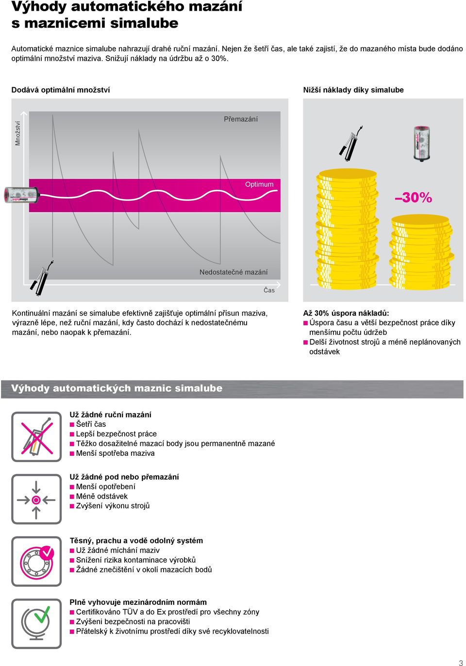 Dodává optimální množství Nižší náklady díky simalube Množství Přemazání Optimum 30% Nedostatečné mazání Čas Kontinuální mazání se simalube efektivně zajišťuje optimální přísun maziva, výrazně lépe,