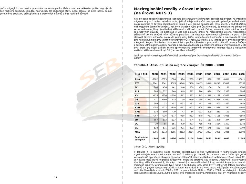 Meziregionální rozdíly v úrovni migrace (na úrovni NUTS 3) Kraj byl jako základní geografická jednotka pro analýzu vlivu finanční dostupnosti bydlení na intenzitu migrace za prací zvolen zejména