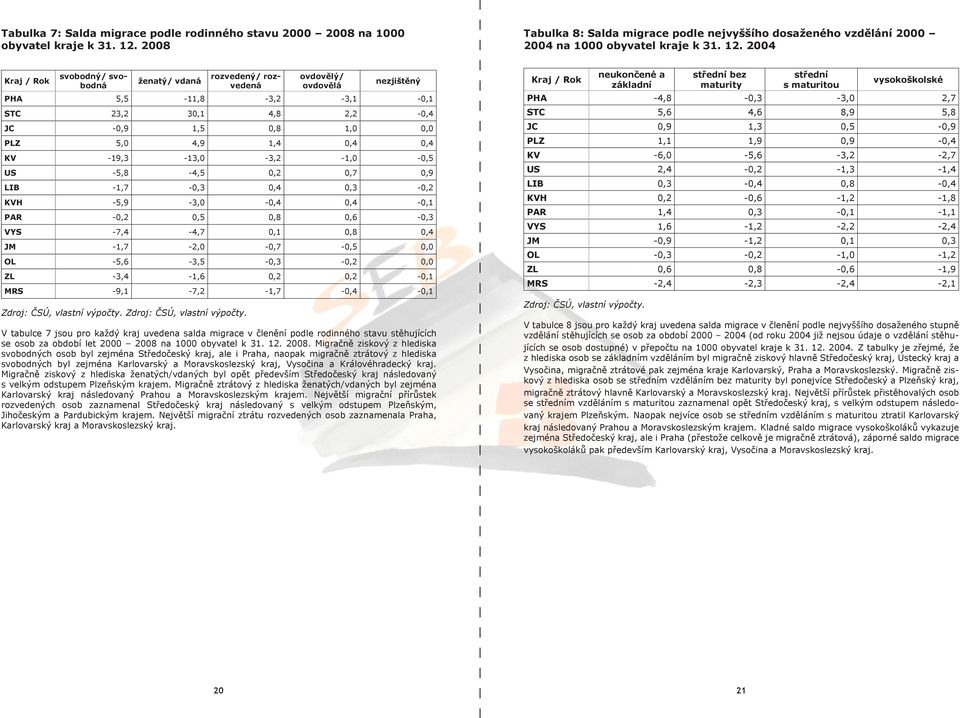 2004 Kraj / Rok svobodný/ svobodná ženatý/ vdaná rozvedený/ rozvedená ovdovělý/ ovdovělá nezjištěný PHA 5,5-11,8-3,2-3,1-0,1 STC 23,2 30,1 4,8 2,2-0,4 JC -0,9 1,5 0,8 1,0 0,0 PLZ 5,0 4,9 1,4 0,4 0,4