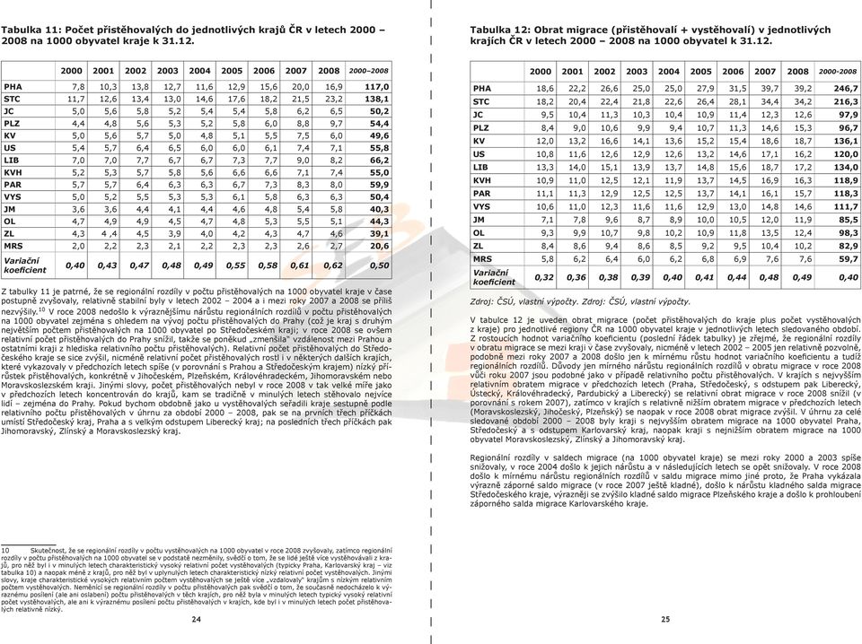 Obrat migrace (přistěhovalí + vystěhovalí) v jednotlivých krajích ČR v letech 2000 2008 na 1000 obyvatel k 31.12.