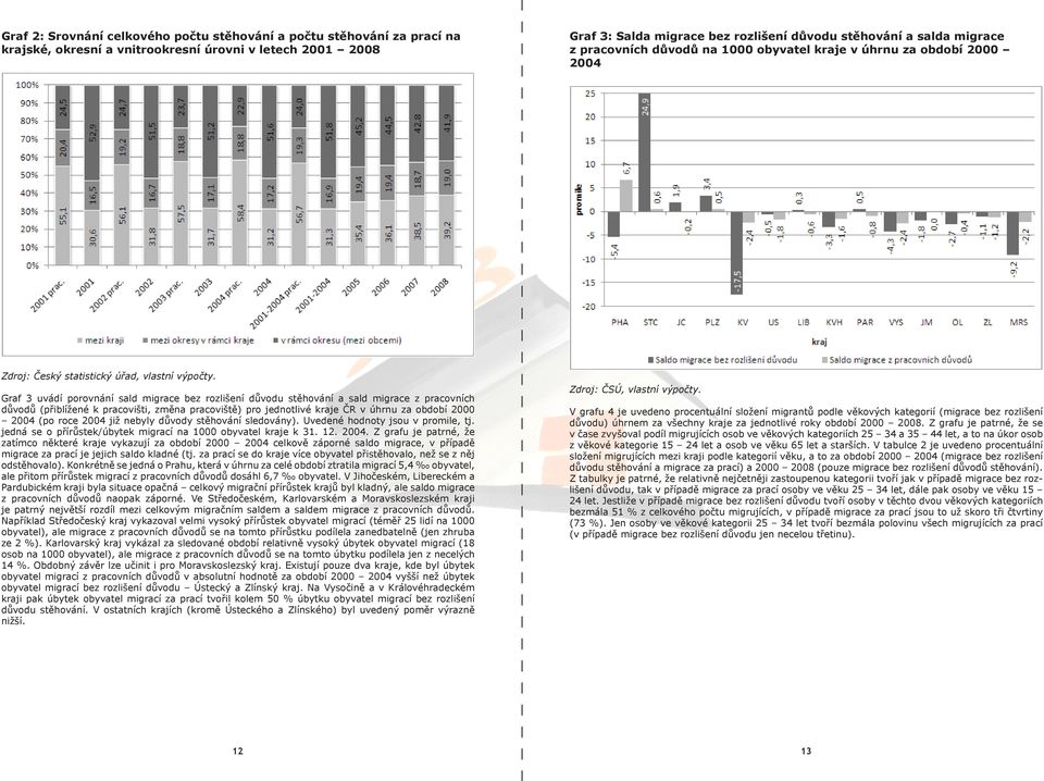 Graf 3 uvádí porovnání sald migrace bez rozlišení důvodu stěhování a sald migrace z pracovních důvodů (přiblížené k pracovišti, změna pracoviště) pro jednotlivé kraje ČR v úhrnu za období 2000 2004