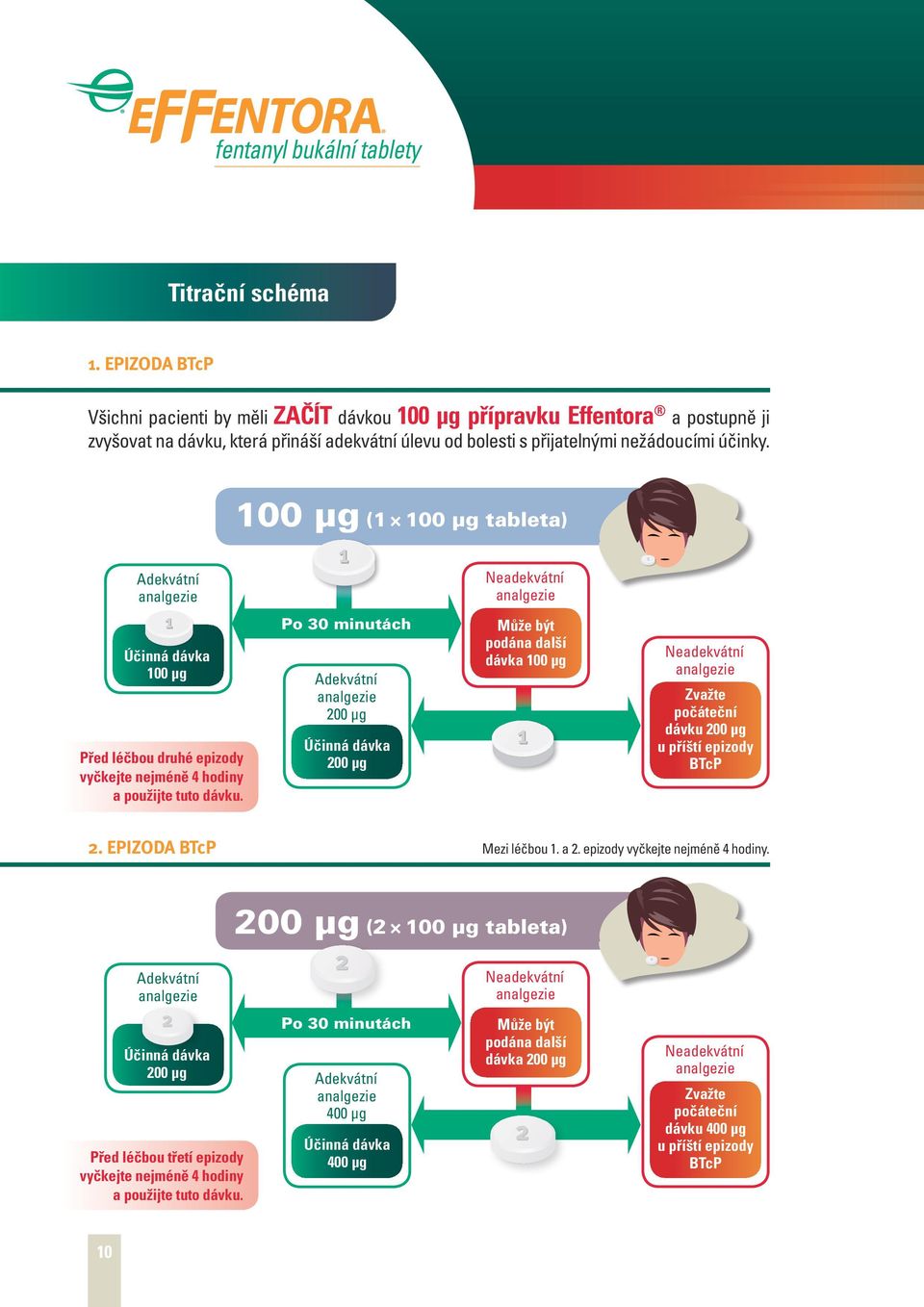 100 μg (1 100 μg tableta) 100 µg Před léčbou druhé epizody vyčkejte nejméně 4 hodiny a použijte tuto dávku.