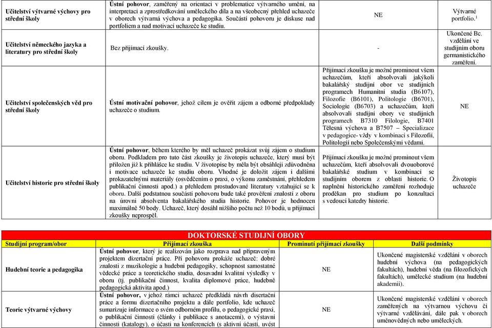 Součástí pohovoru je diskuse nad portfoliem a nad motivací uchazeče ke studiu. Bez přijímací zkoušky. - Ústní motivační pohovor, jehož cílem je ověřit zájem a odborné předpoklady uchazeče o studium.