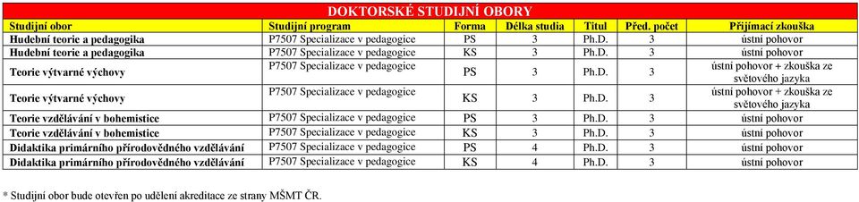 D. 3 světového jazyka Teorie vzdělávání v bohemistice P7507 Specializace v pedagogice PS 3 Ph.D. 3 ústní pohovor Teorie vzdělávání v bohemistice P7507 Specializace v pedagogice KS 3 Ph.D. 3 ústní pohovor Didaktika primárního přírodovědného vzdělávání P7507 Specializace v pedagogice PS 4 Ph.