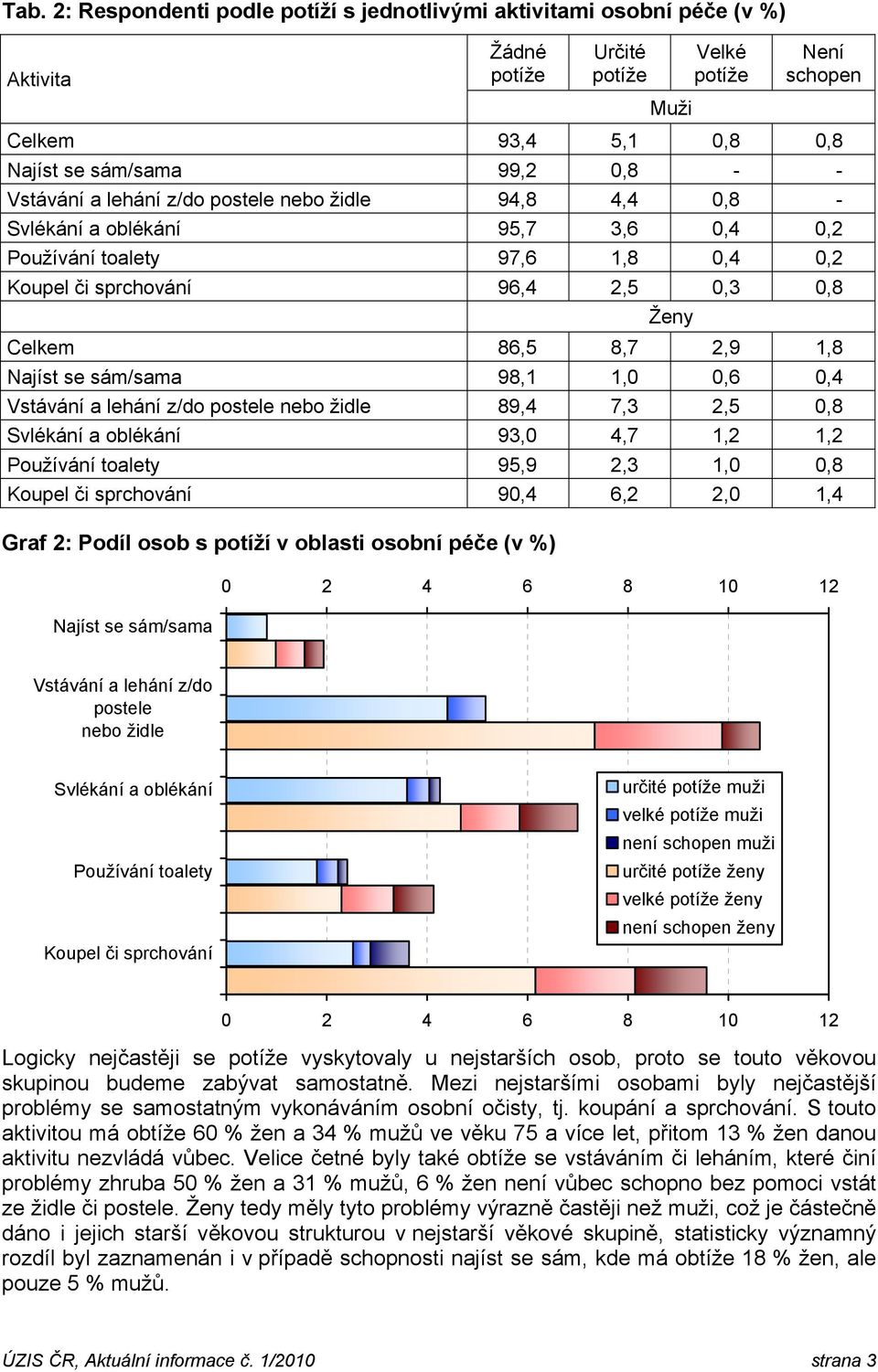 postele nebo židle 89,4 7,3 2,5 0,8 Svlékání a oblékání 93,0 4,7 1,2 1,2 Používání toalety 95,9 2,3 1,0 0,8 Koupel či sprchování 90,4 6,2 2,0 1,4 Graf 2: Podíl osob s potíží v oblasti osobní péče (v