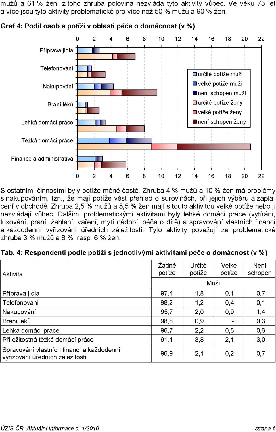 určité ženy velké ženy není ženy Těžká domácí práce Finance a administrativa 0 2 4 6 8 10 12 14 16 18 20 22 S ostatními činnostmi byly méně časté.