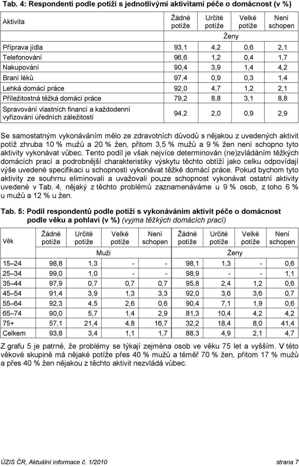 samostatným vykonáváním mělo ze zdravotních důvodů s nějakou z uvedených aktivit potíž zhruba 10 % mužů a 20 % žen, přitom 3,5 % mužů a 9 % žen není schopno tyto aktivity vykonávat vůbec.