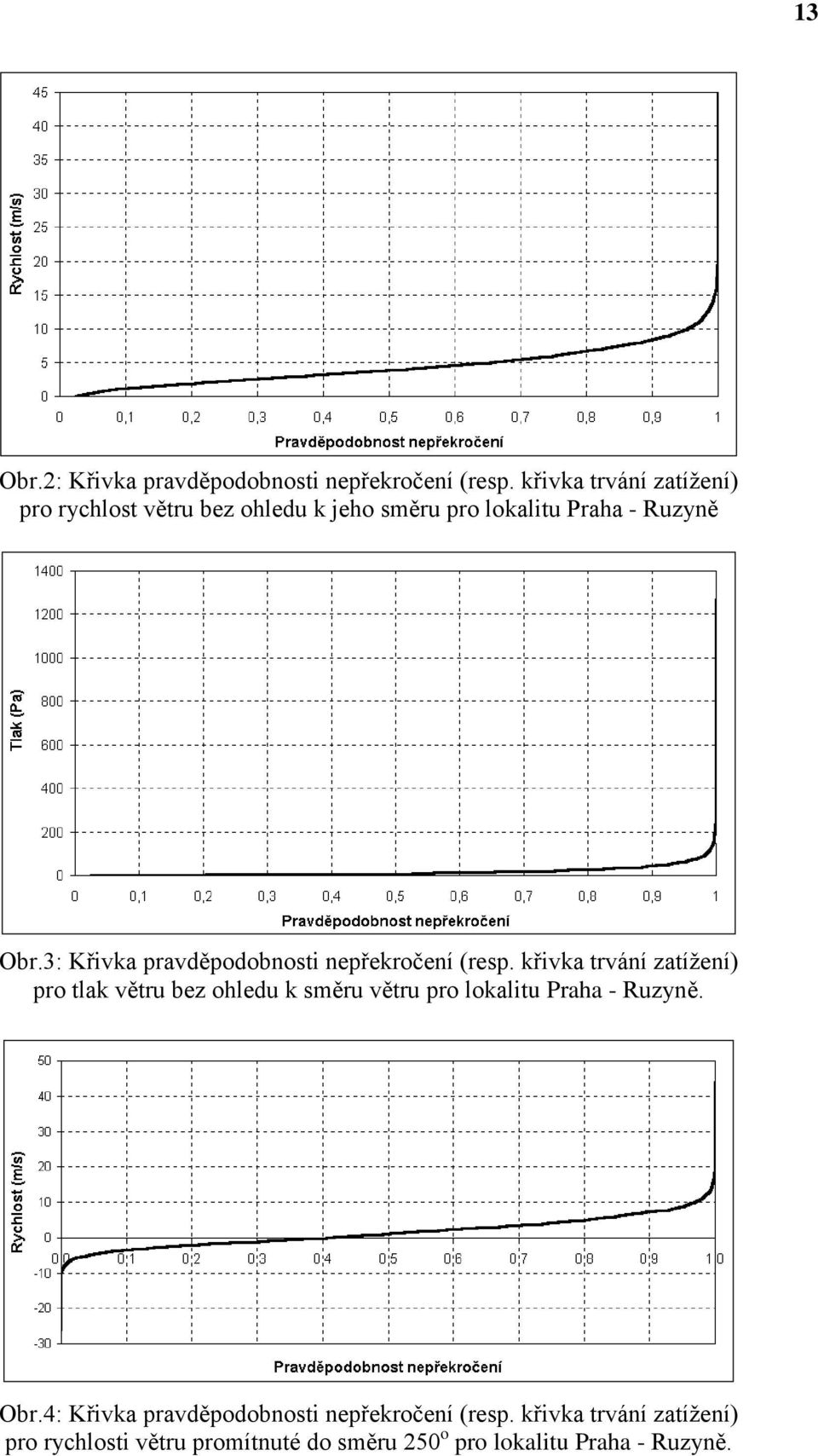 3: Křivka pravděpodobnosti nepřekročení (resp.