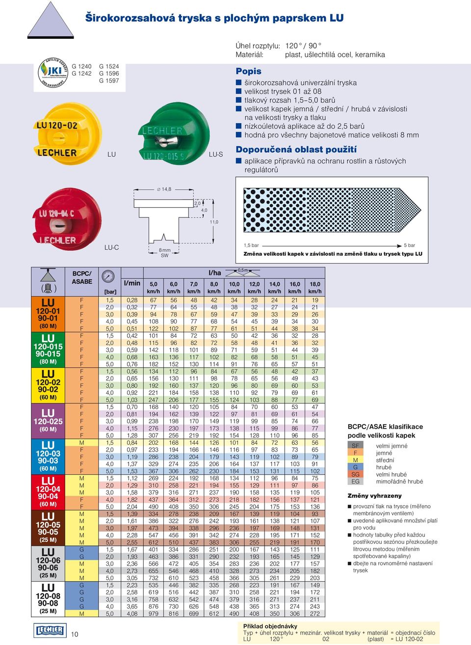 rostlin a růstových regulátorů -S 14,8 11,0 -C 8 mm SW bar 5 bar Změna velikosti kapek v závislosti na změně tlaku u trysek typu ( ) -01 90-01 (80 ) -015 90-015 (80 ) -02 90-02 (60 ) -025 (60 ) -03