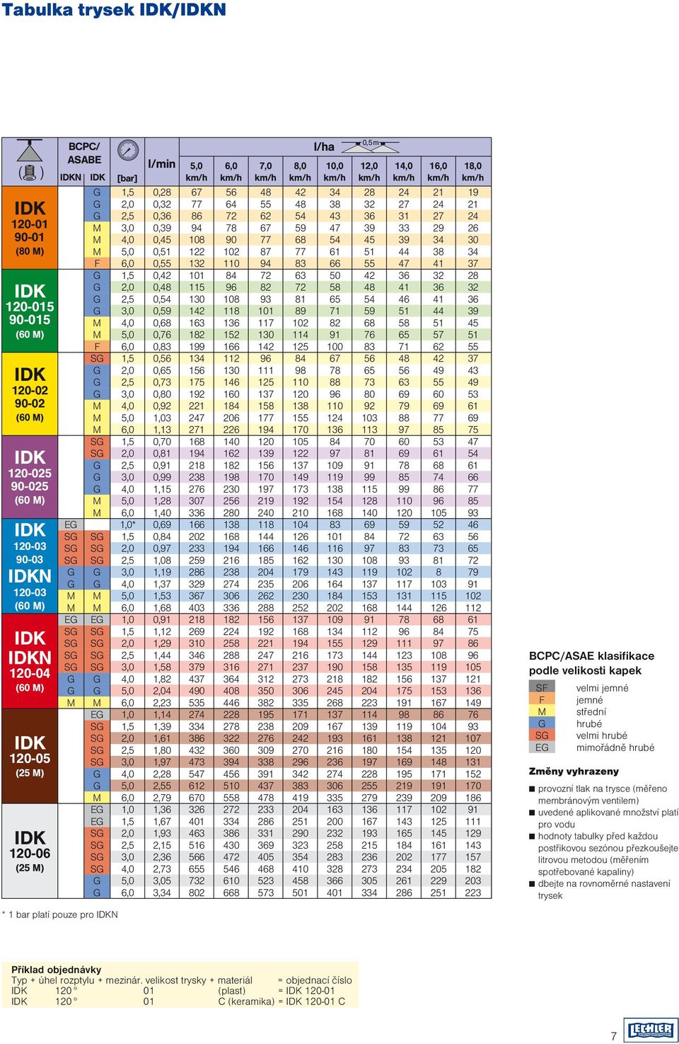 před každou postřikovou sezónou přezkoušejte litrovou metodou (měřením spotřebované kapaliny) dbejte na rovnoměrné nastavení trysek BCPC/ASAE klasifikace podle velikosti kapek S velmi jemné jemné